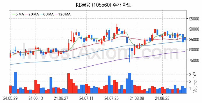 카카오뱅크 관련주 KB금융 주식 종목의 분석 시점 기준 최근 일봉 차트