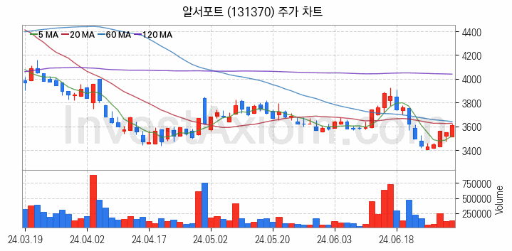 카카오뱅크 관련주 알서포트 주식 종목의 분석 시점 기준 최근 일봉 차트