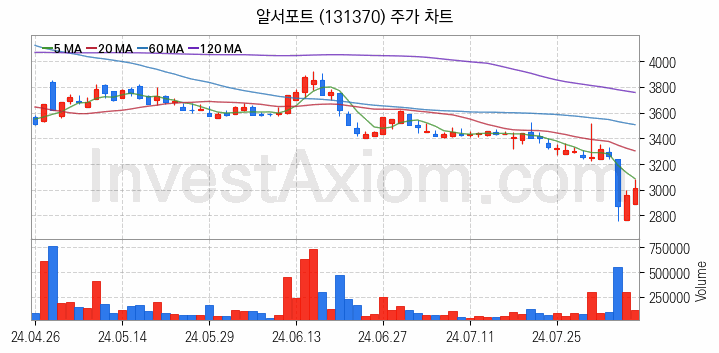 카카오뱅크 관련주 알서포트 주식 종목의 분석 시점 기준 최근 일봉 차트