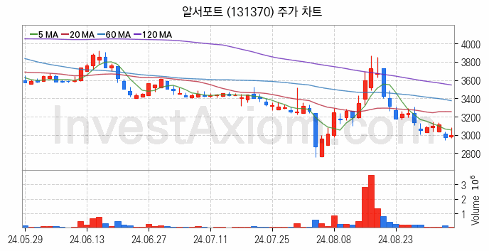 카카오뱅크 관련주 알서포트 주식 종목의 분석 시점 기준 최근 일봉 차트