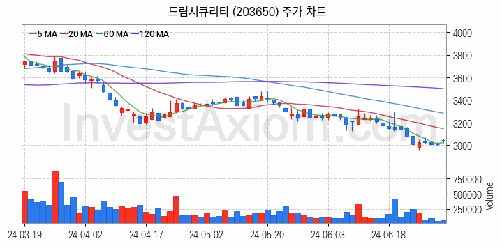 카카오뱅크 관련주 드림시큐리티 주식 종목의 분석 시점 기준 최근 일봉 차트