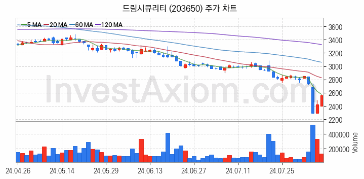 카카오뱅크 관련주 드림시큐리티 주식 종목의 분석 시점 기준 최근 일봉 차트