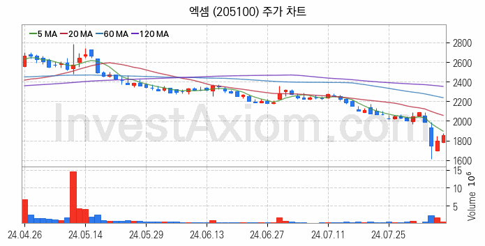 카카오뱅크 관련주 엑셈 주식 종목의 분석 시점 기준 최근 일봉 차트