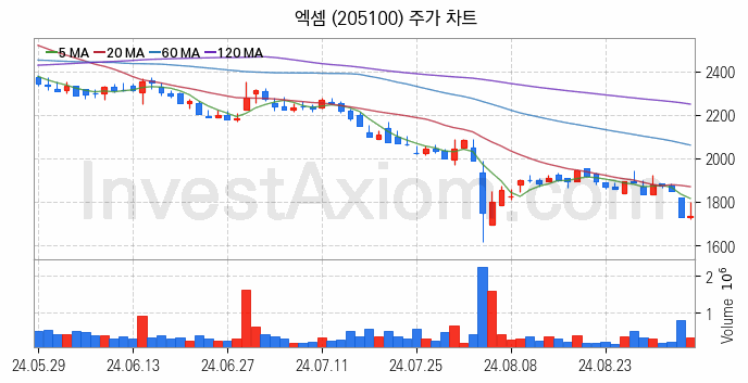 카카오뱅크 관련주 엑셈 주식 종목의 분석 시점 기준 최근 일봉 차트