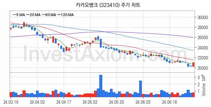 카카오뱅크 관련주 카카오뱅크 주식 종목의 분석 시점 기준 최근 일봉 차트