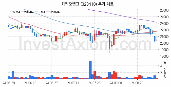 카카오뱅크 관련주 카카오뱅크 주식 종목의 분석 시점 기준 최근 일봉 차트