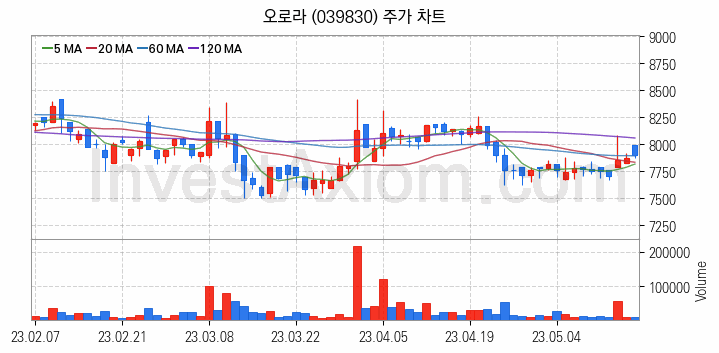 캐릭터상품 관련주 오로라 주식 종목의 분석 시점 기준 최근 일봉 차트