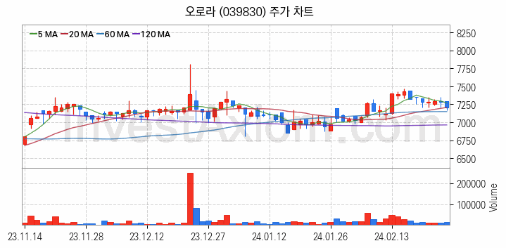 캐릭터상품 관련주 오로라 주식 종목의 분석 시점 기준 최근 일봉 차트