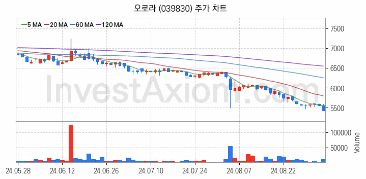 캐릭터상품 관련주 오로라 주식 종목의 분석 시점 기준 최근 일봉 차트