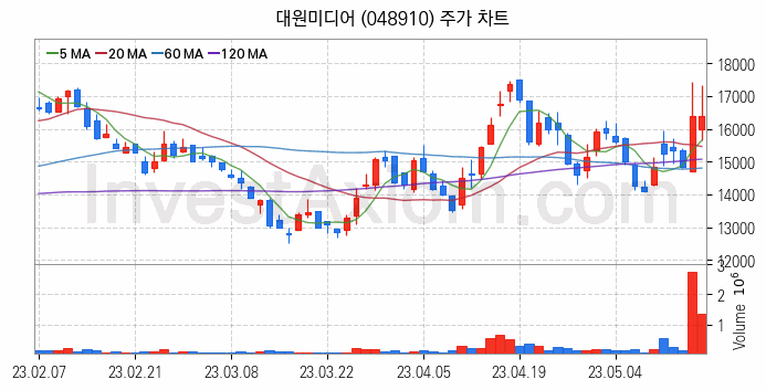 캐릭터상품 관련주 대원미디어 주식 종목의 분석 시점 기준 최근 일봉 차트