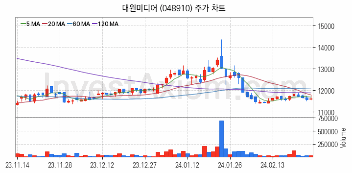 캐릭터상품 관련주 대원미디어 주식 종목의 분석 시점 기준 최근 일봉 차트