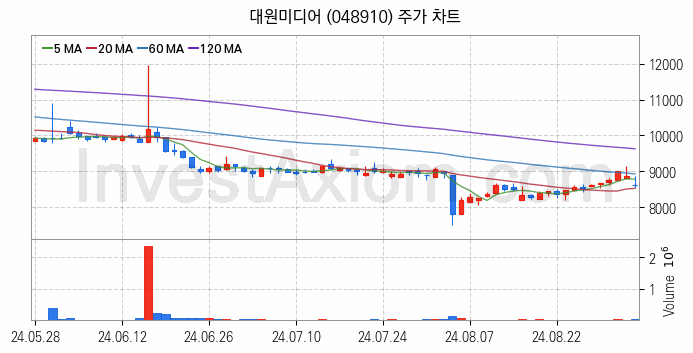 캐릭터상품 관련주 대원미디어 주식 종목의 분석 시점 기준 최근 일봉 차트