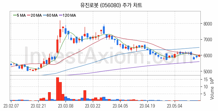 캐릭터상품 관련주 유진로봇 주식 종목의 분석 시점 기준 최근 일봉 차트