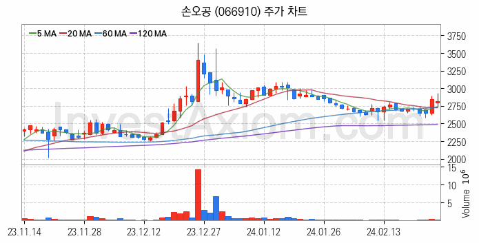 캐릭터상품 관련주 손오공 주식 종목의 분석 시점 기준 최근 일봉 차트