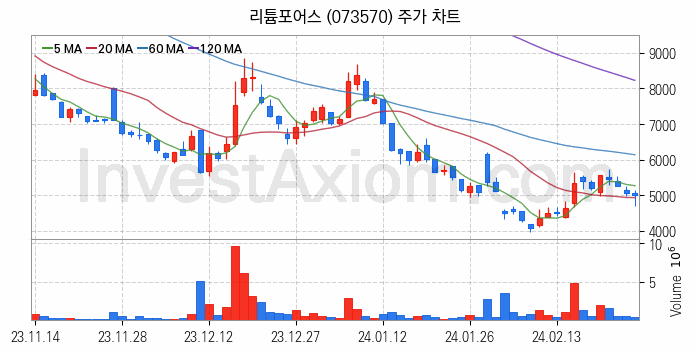 캐릭터상품 관련주 리튬포어스 주식 종목의 분석 시점 기준 최근 일봉 차트