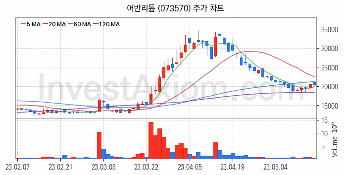 캐릭터상품 관련주 어반리튬 주식 종목의 분석 시점 기준 최근 일봉 차트