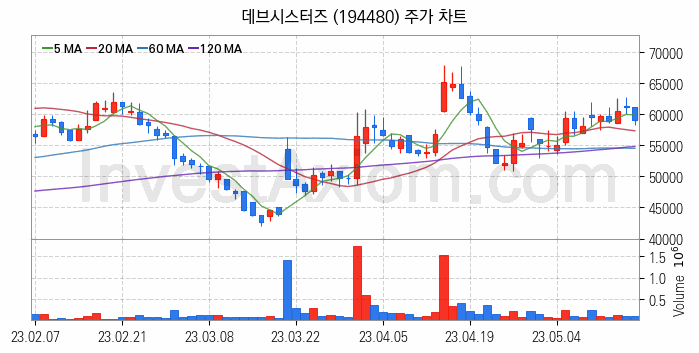 캐릭터상품 관련주 데브시스터즈 주식 종목의 분석 시점 기준 최근 일봉 차트