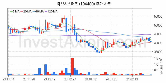 캐릭터상품 관련주 데브시스터즈 주식 종목의 분석 시점 기준 최근 일봉 차트