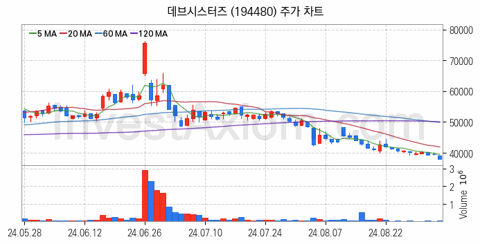 캐릭터상품 관련주 데브시스터즈 주식 종목의 분석 시점 기준 최근 일봉 차트