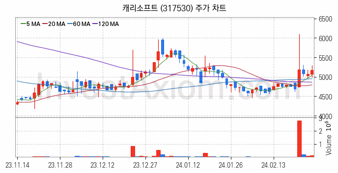 캐릭터상품 관련주 캐리소프트 주식 종목의 분석 시점 기준 최근 일봉 차트