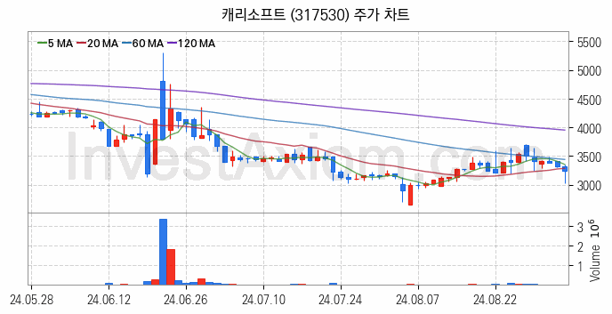 캐릭터상품 관련주 캐리소프트 주식 종목의 분석 시점 기준 최근 일봉 차트