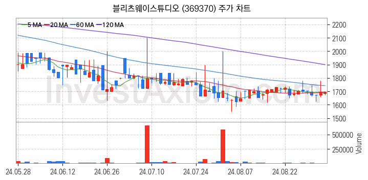 캐릭터상품 관련주 블리츠웨이스튜디오 주식 종목의 분석 시점 기준 최근 일봉 차트