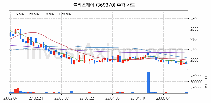 캐릭터상품 관련주 블리츠웨이 주식 종목의 분석 시점 기준 최근 일봉 차트