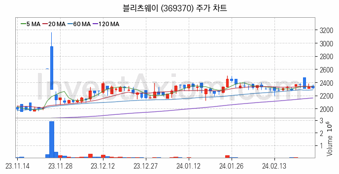 캐릭터상품 관련주 블리츠웨이 주식 종목의 분석 시점 기준 최근 일봉 차트