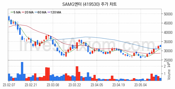 캐릭터상품 관련주 SAMG엔터 주식 종목의 분석 시점 기준 최근 일봉 차트