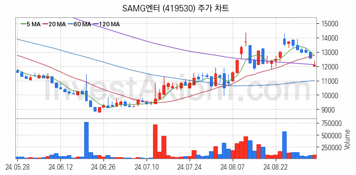 캐릭터상품 관련주 SAMG엔터 주식 종목의 분석 시점 기준 최근 일봉 차트