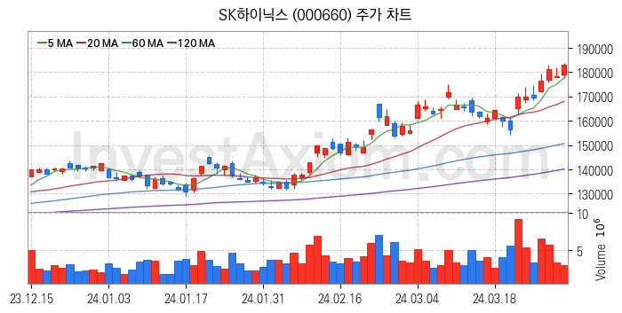 컴퓨트익스프레스링크 CXL 관련주 SK하이닉스 주식 종목의 분석 시점 기준 최근 일봉 차트