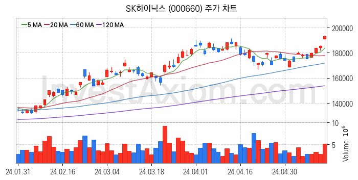 컴퓨트익스프레스링크 CXL 관련주 SK하이닉스 주식 종목의 분석 시점 기준 최근 일봉 차트