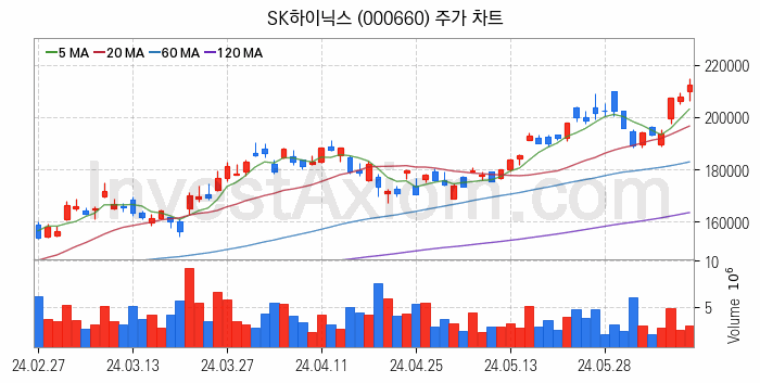 컴퓨트익스프레스링크 CXL 관련주 SK하이닉스 주식 종목의 분석 시점 기준 최근 일봉 차트