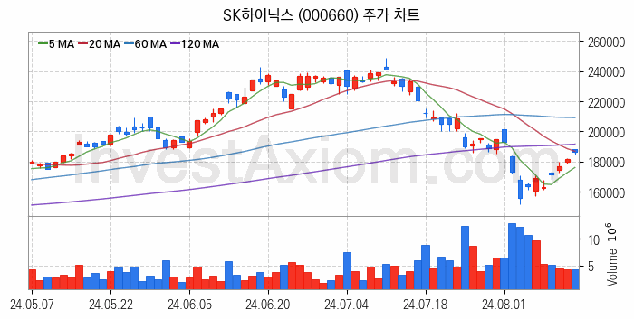 컴퓨트익스프레스링크 CXL 관련주 SK하이닉스 주식 종목의 분석 시점 기준 최근 일봉 차트