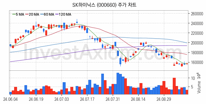 컴퓨트익스프레스링크 CXL 관련주 SK하이닉스 주식 종목의 분석 시점 기준 최근 일봉 차트