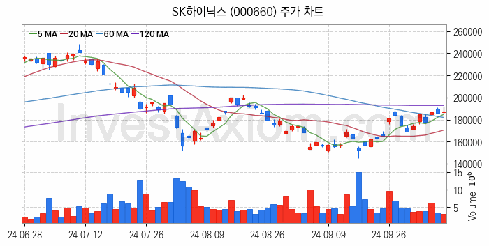 컴퓨트익스프레스링크 CXL 관련주 SK하이닉스 주식 종목의 분석 시점 기준 최근 일봉 차트