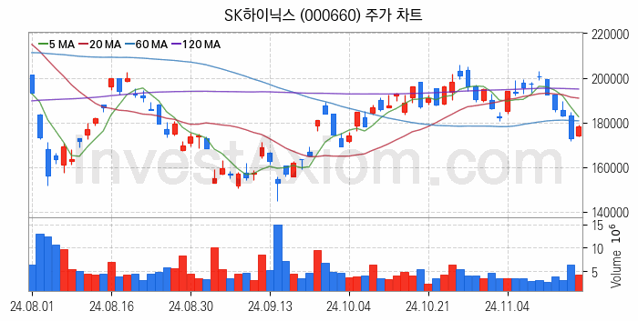 컴퓨트익스프레스링크 CXL 관련주 SK하이닉스 주식 종목의 분석 시점 기준 최근 일봉 차트