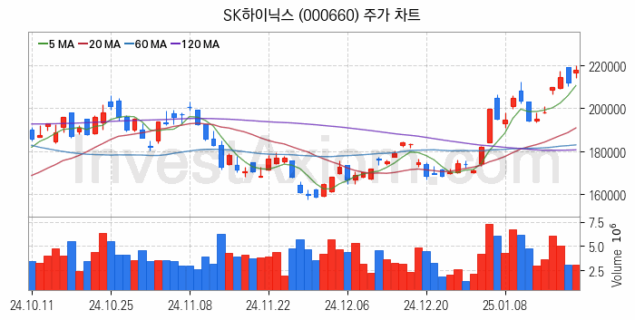 컴퓨트익스프레스링크 CXL 관련주 SK하이닉스 주식 종목의 분석 시점 기준 최근 일봉 차트