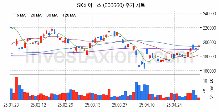 컴퓨트익스프레스링크 CXL 관련주 SK하이닉스 주식 종목의 분석 시점 기준 최근 일봉 차트