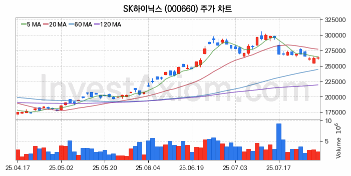 컴퓨트익스프레스링크 CXL 관련주 SK하이닉스 주식 종목의 분석 시점 기준 최근 일봉 차트