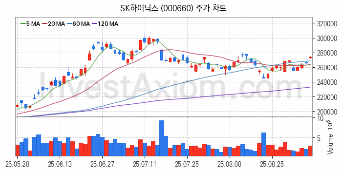 컴퓨트익스프레스링크 CXL 관련주 SK하이닉스 주식 종목의 분석 시점 기준 최근 일봉 차트