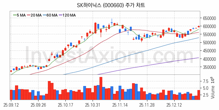 컴퓨트익스프레스링크 CXL 관련주 SK하이닉스 주식 종목의 분석 시점 기준 최근 일봉 차트