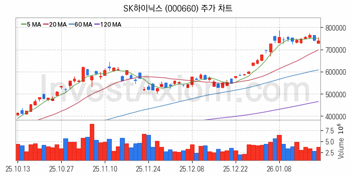 컴퓨트익스프레스링크 CXL 관련주 SK하이닉스 주식 종목의 분석 시점 기준 최근 일봉 차트