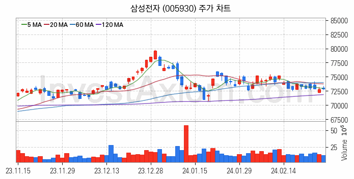 컴퓨트익스프레스링크 CXL 관련주 삼성전자 주식 종목의 분석 시점 기준 최근 일봉 차트