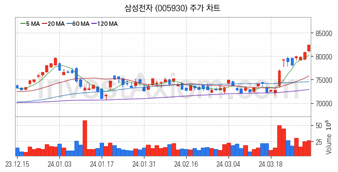 컴퓨트익스프레스링크 CXL 관련주 삼성전자 주식 종목의 분석 시점 기준 최근 일봉 차트