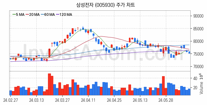 컴퓨트익스프레스링크 CXL 관련주 삼성전자 주식 종목의 분석 시점 기준 최근 일봉 차트