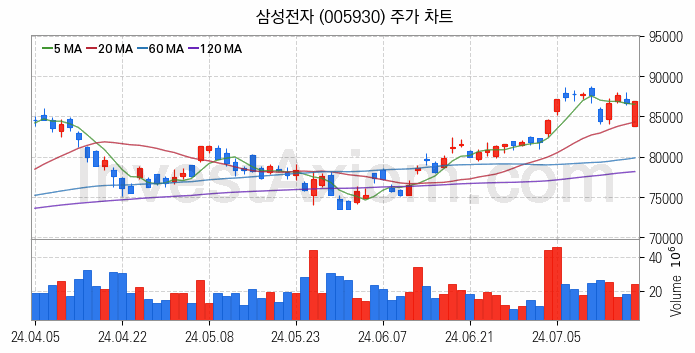 컴퓨트익스프레스링크 CXL 관련주 삼성전자 주식 종목의 분석 시점 기준 최근 일봉 차트