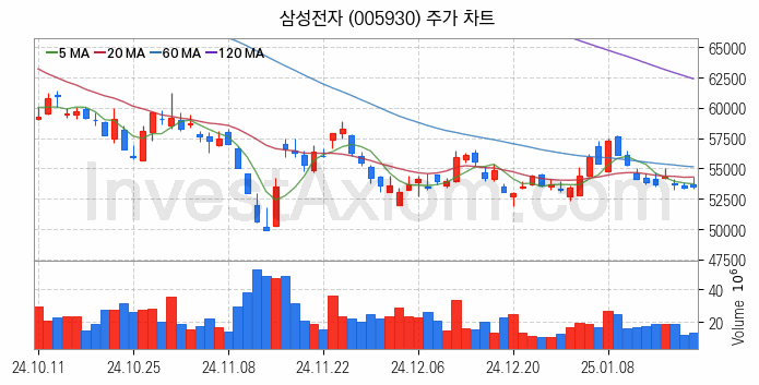 컴퓨트익스프레스링크 CXL 관련주 삼성전자 주식 종목의 분석 시점 기준 최근 일봉 차트