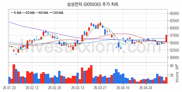 컴퓨트익스프레스링크 CXL 관련주 삼성전자 주식 종목의 분석 시점 기준 최근 일봉 차트