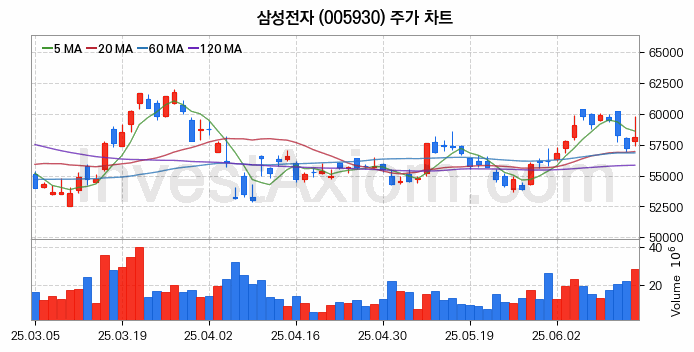 컴퓨트익스프레스링크 CXL 관련주 삼성전자 주식 종목의 분석 시점 기준 최근 일봉 차트